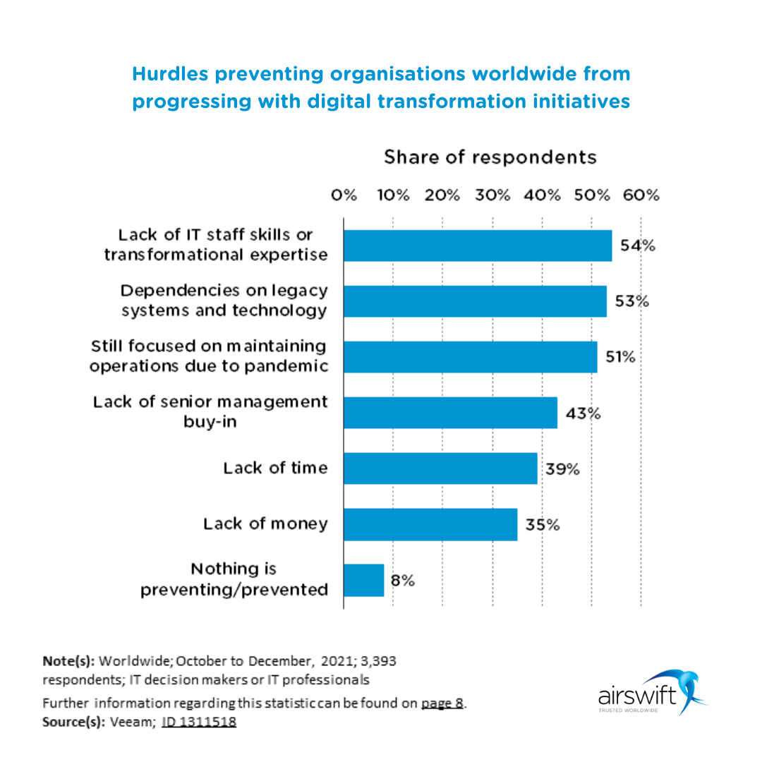 Digital transformation challenges